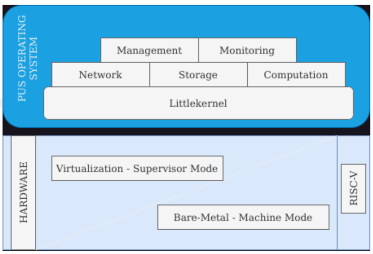 PusOS: Operating System for Next-Generation Fog Computing